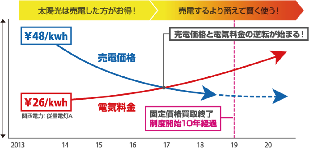 貯めた電気は売るより使ったほうが断然おトクなんです！