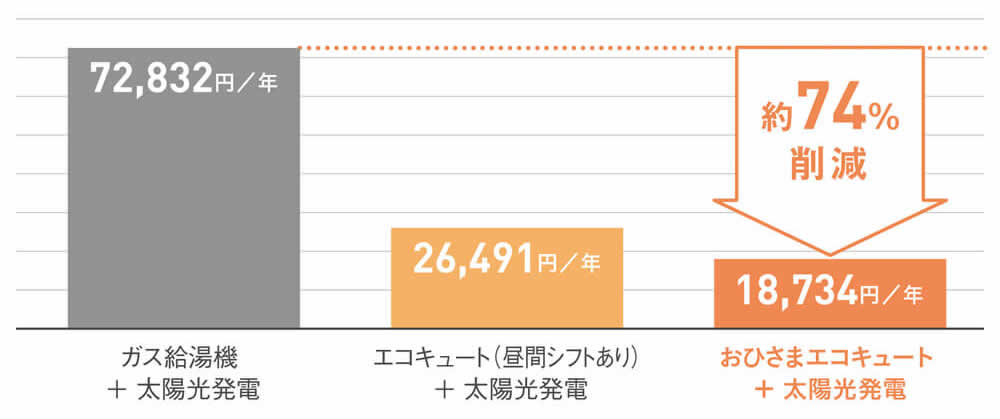 光熱費の棒グラフ